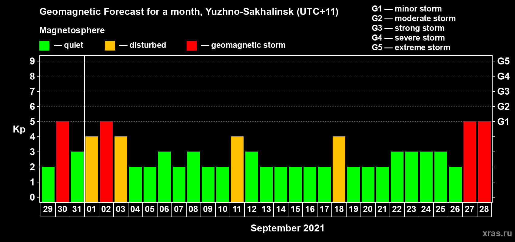 Forecast of the daily maximal value of geomagnetic index Kp for <b>1 month</b> (31 days) <b>from Aug 29, 2021 to Sep 28, 2021</b>