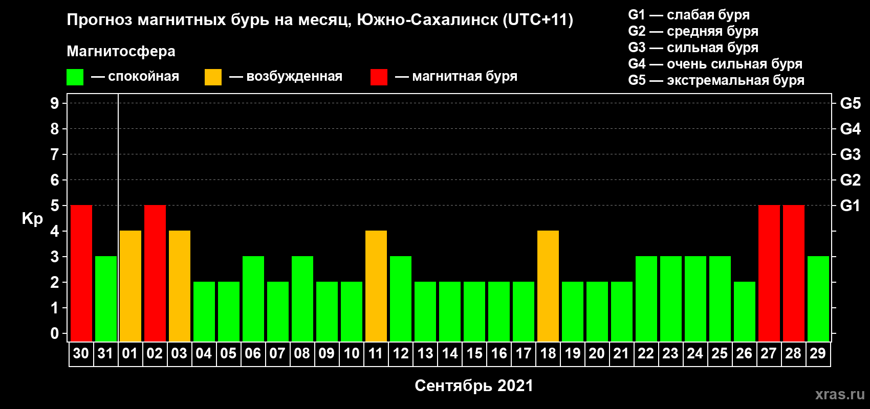 Прогноз максимального суточного геомагнитного индекса Kp на <b>1 месяц</b> (31 день) <b>с 30 августа по 29 сентября 2021 г</b>