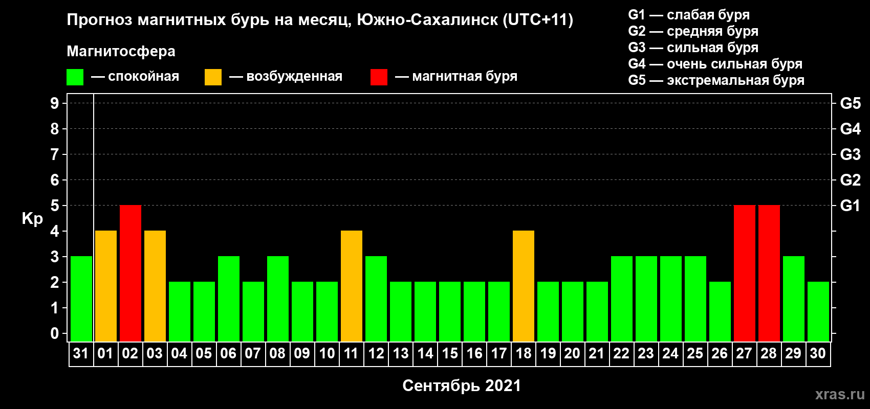 Прогноз максимального суточного геомагнитного индекса Kp на <b>1 месяц</b> (31 день) <b>с 31 августа по 30 сентября 2021 г</b>