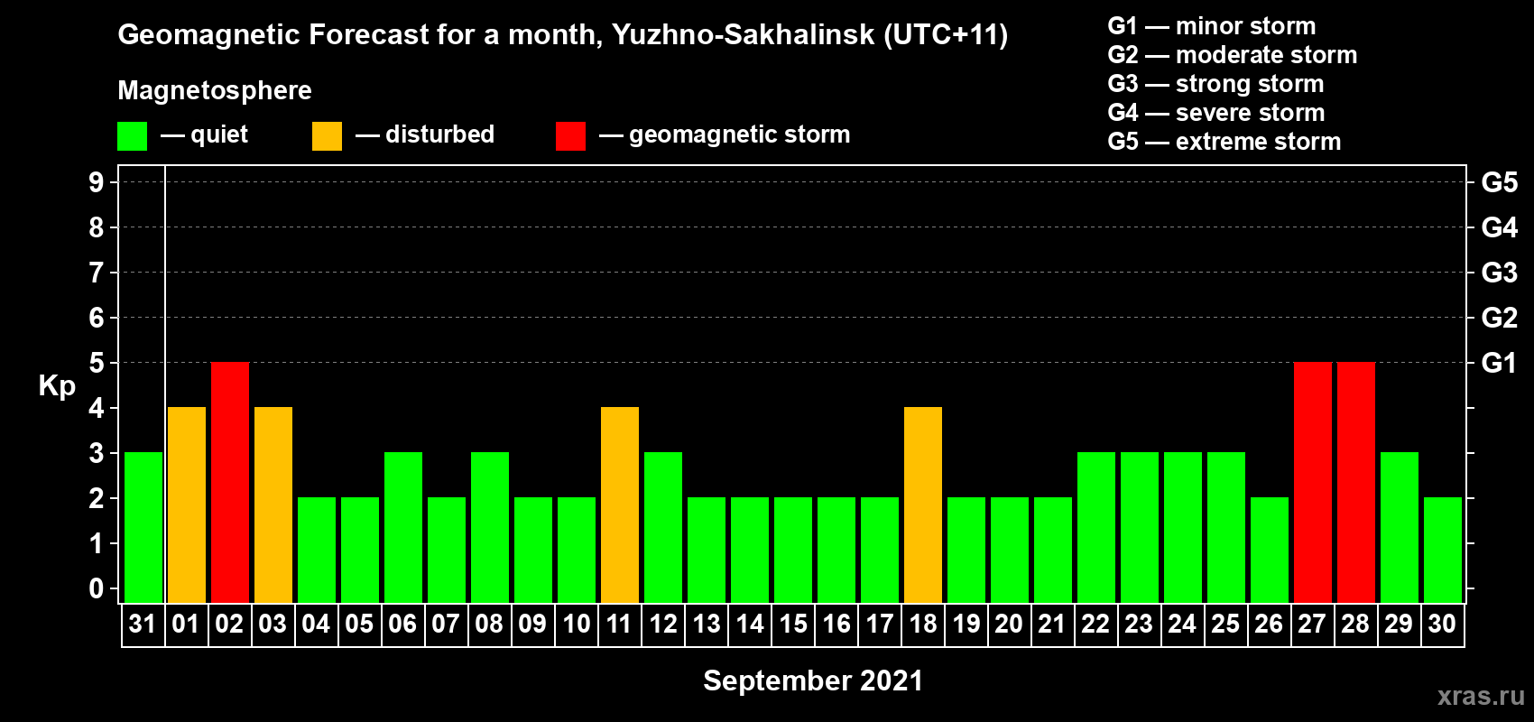 Forecast of the daily maximal value of geomagnetic index Kp for <b>1 month</b> (31 days) <b>from Aug 31, 2021 to Sep 30, 2021</b>