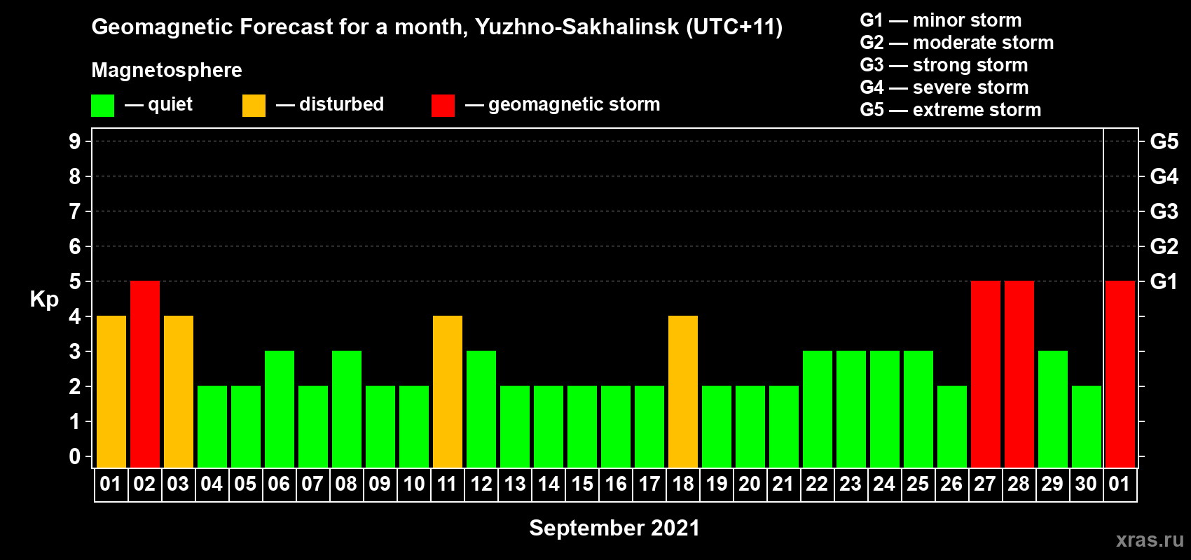 Forecast of the daily maximal value of geomagnetic index Kp for <b>1 month</b> (31 days) <b>from Sep 01, 2021 to Oct 01, 2021</b>