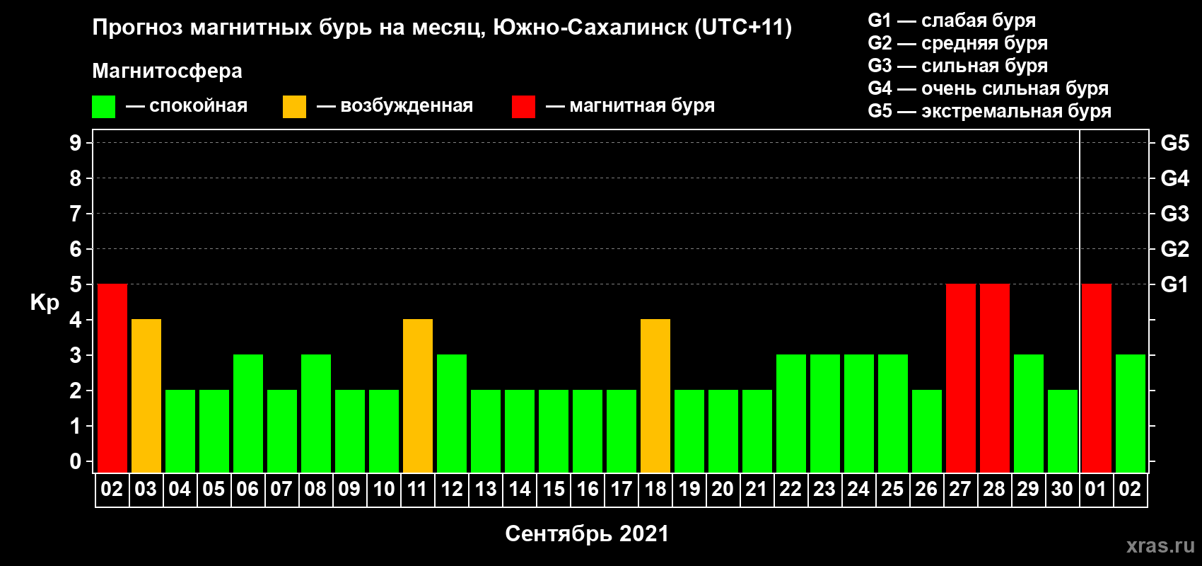 Прогноз максимального суточного геомагнитного индекса Kp на <b>1 месяц</b> (31 день) <b>с 02 сентября по 02 октября 2021 г</b>
