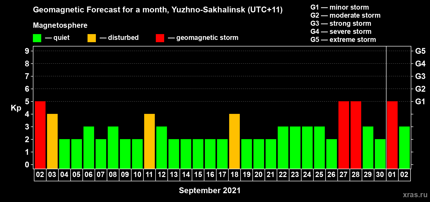 Forecast of the daily maximal value of geomagnetic index Kp for <b>1 month</b> (31 days) <b>from Sep 02, 2021 to Oct 02, 2021</b>