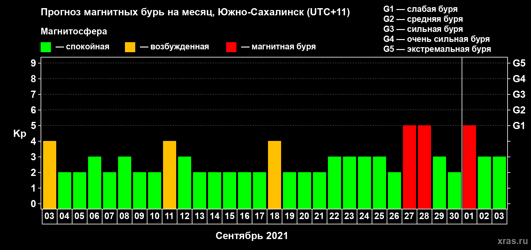 Прогноз максимального суточного геомагнитного индекса Kp на <b>1 месяц</b> (31 день) <b>с 03 сентября по 03 октября 2021 г</b>
