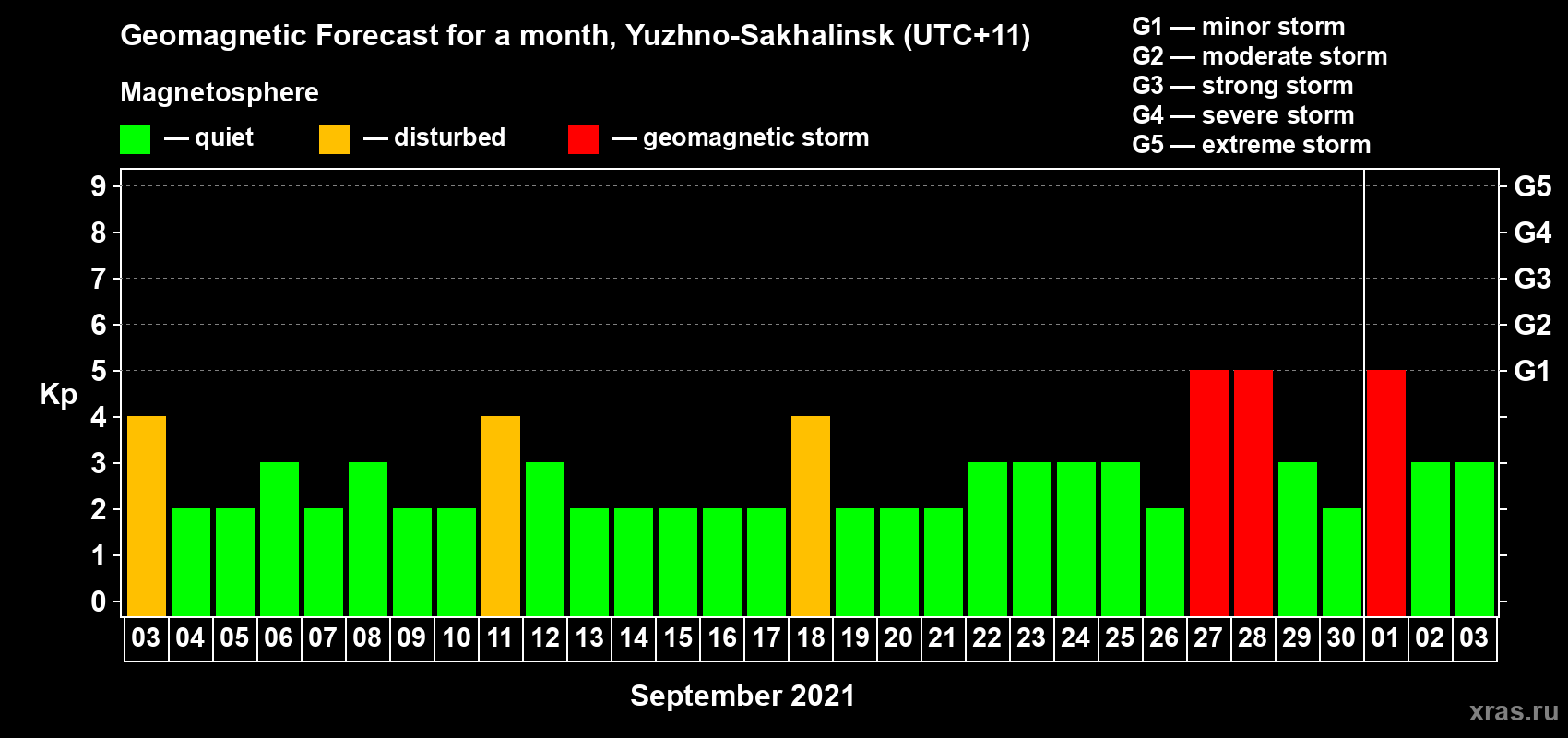Forecast of the daily maximal value of geomagnetic index Kp for <b>1 month</b> (31 days) <b>from Sep 03, 2021 to Oct 03, 2021</b>