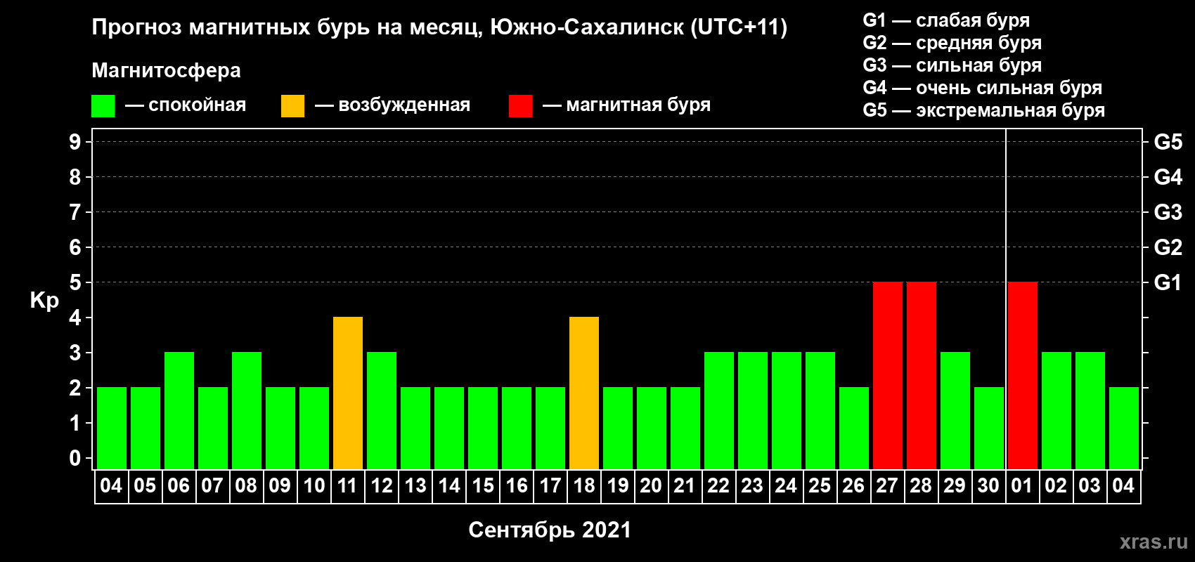 Прогноз максимального суточного геомагнитного индекса Kp на <b>1 месяц</b> (31 день) <b>с 04 сентября по 04 октября 2021 г</b>