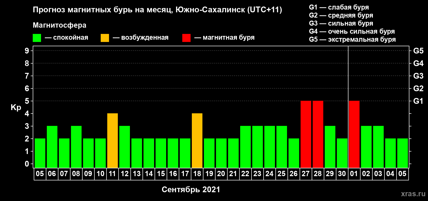 Прогноз максимального суточного геомагнитного индекса Kp на <b>1 месяц</b> (31 день) <b>с 05 сентября по 05 октября 2021 г</b>