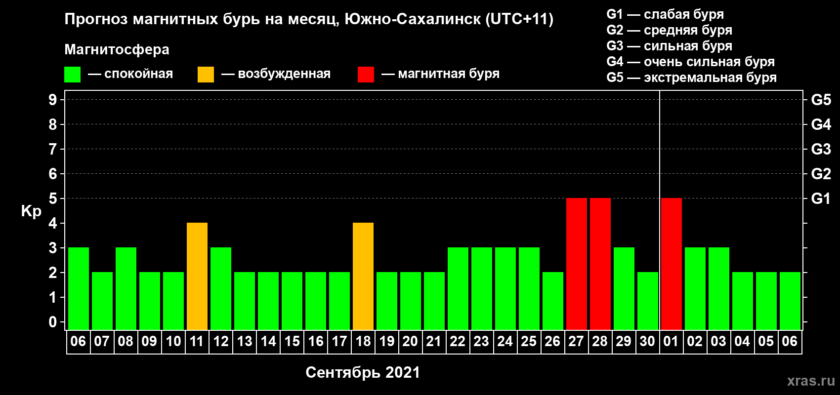 Прогноз максимального суточного геомагнитного индекса Kp на <b>1 месяц</b> (31 день) <b>с 06 сентября по 06 октября 2021 г</b>