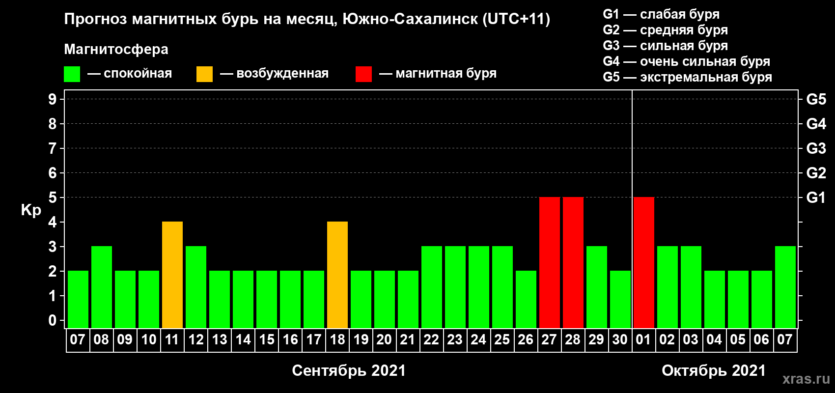 Прогноз максимального суточного геомагнитного индекса Kp на <b>1 месяц</b> (31 день) <b>с 07 сентября по 07 октября 2021 г</b>