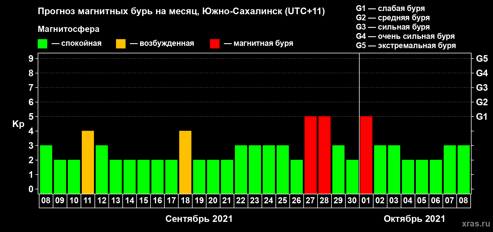 Прогноз максимального суточного геомагнитного индекса Kp на <b>1 месяц</b> (31 день) <b>с 08 сентября по 08 октября 2021 г</b>