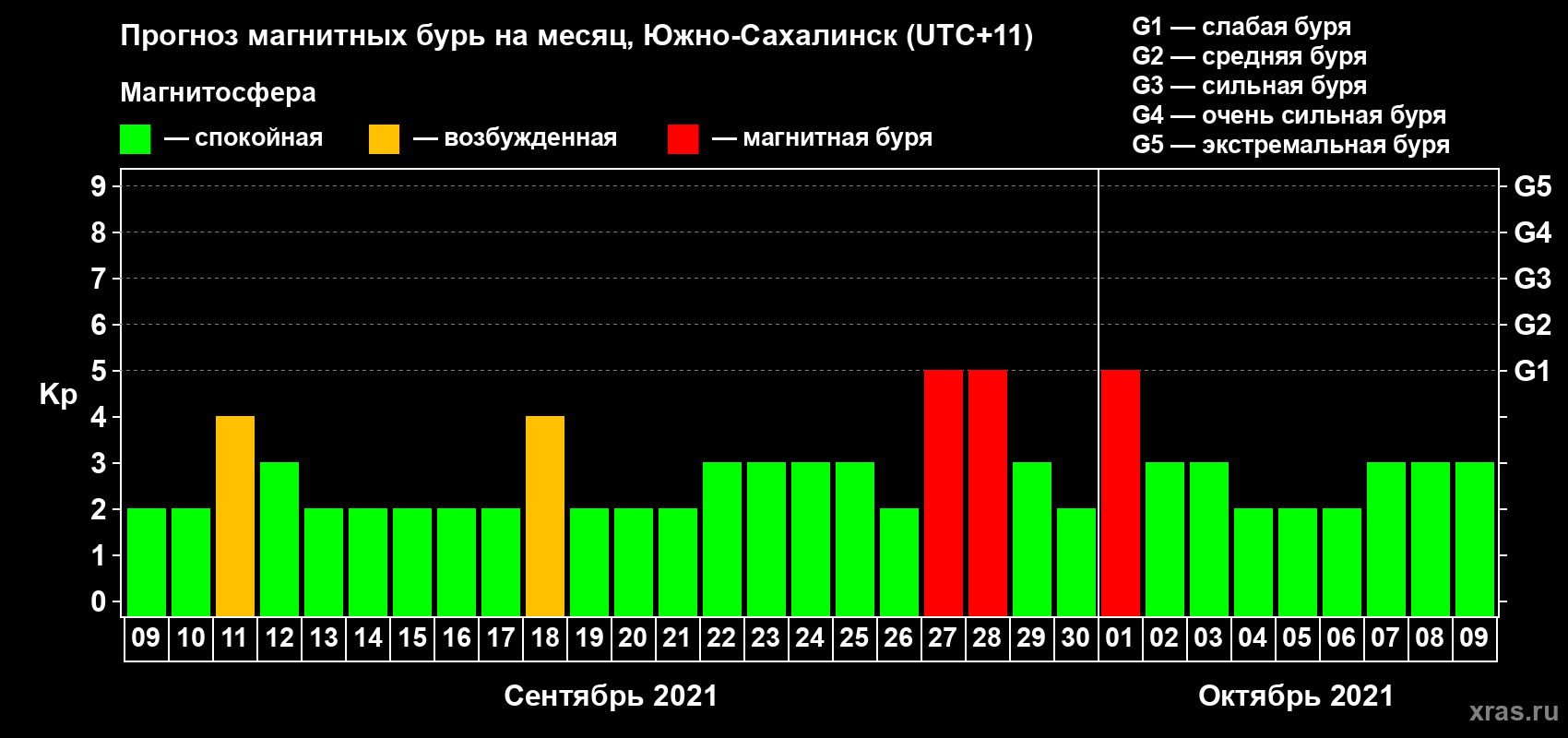 Прогноз максимального суточного геомагнитного индекса Kp на <b>1 месяц</b> (31 день) <b>с 09 сентября по 09 октября 2021 г</b>