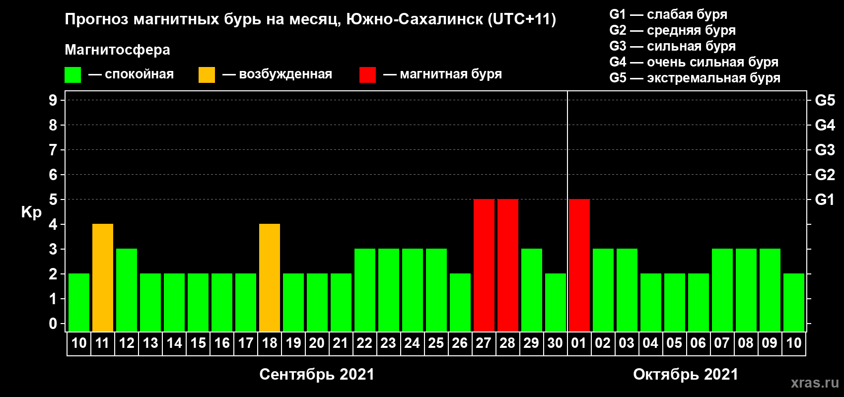 Прогноз максимального суточного геомагнитного индекса Kp на <b>1 месяц</b> (31 день) <b>с 10 сентября по 10 октября 2021 г</b>
