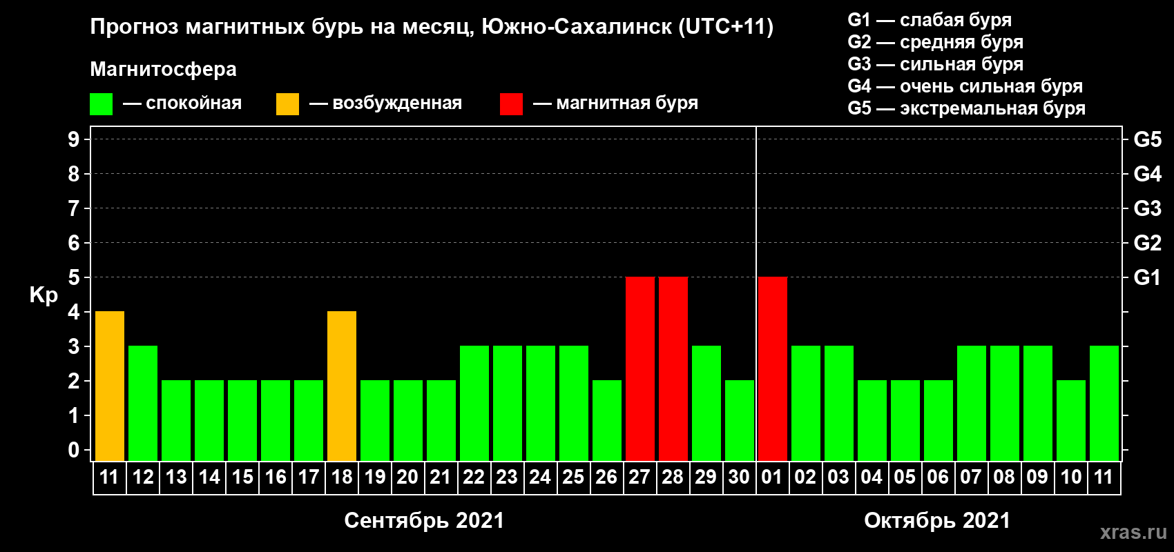Прогноз максимального суточного геомагнитного индекса Kp на <b>1 месяц</b> (31 день) <b>с 11 сентября по 11 октября 2021 г</b>