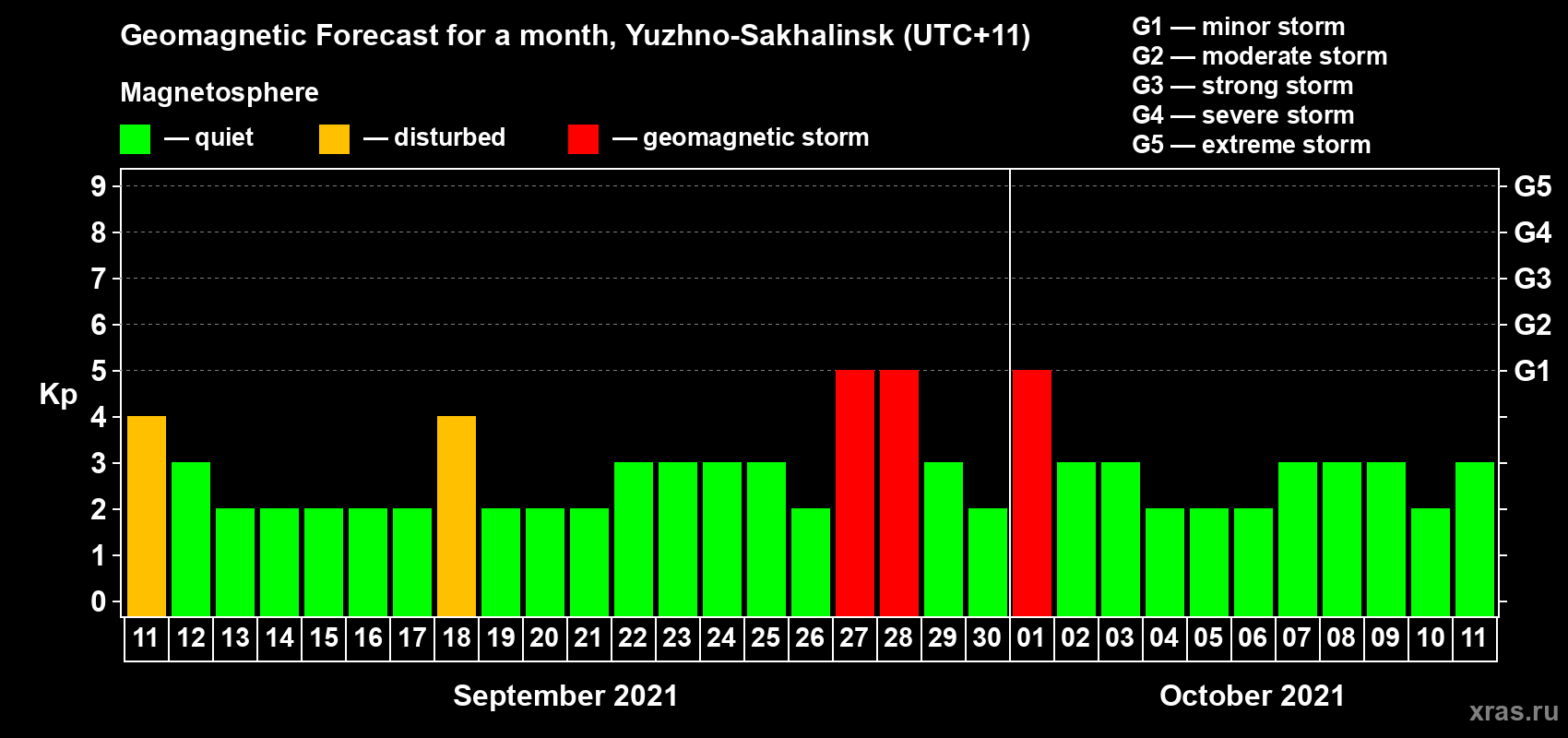 Forecast of the daily maximal value of geomagnetic index Kp for <b>1 month</b> (31 days) <b>from Sep 11, 2021 to Oct 11, 2021</b>