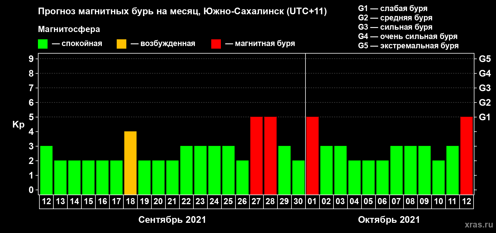 Прогноз максимального суточного геомагнитного индекса Kp на <b>1 месяц</b> (31 день) <b>с 12 сентября по 12 октября 2021 г</b>