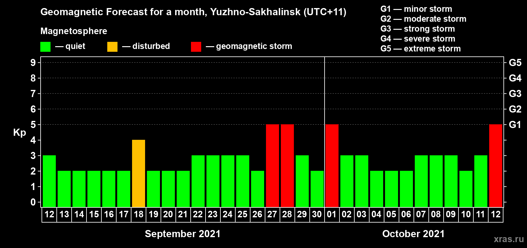 Forecast of the daily maximal value of geomagnetic index Kp for <b>1 month</b> (31 days) <b>from Sep 12, 2021 to Oct 12, 2021</b>