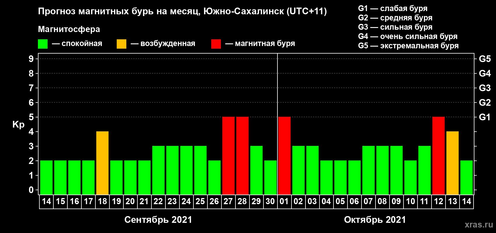 Прогноз максимального суточного геомагнитного индекса Kp на <b>1 месяц</b> (31 день) <b>с 14 сентября по 14 октября 2021 г</b>