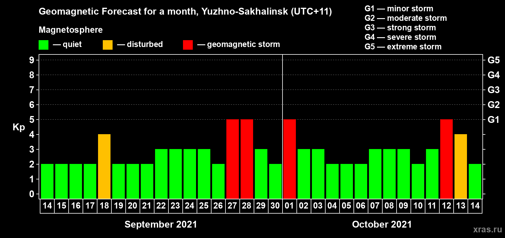 Forecast of the daily maximal value of geomagnetic index Kp for <b>1 month</b> (31 days) <b>from Sep 14, 2021 to Oct 14, 2021</b>