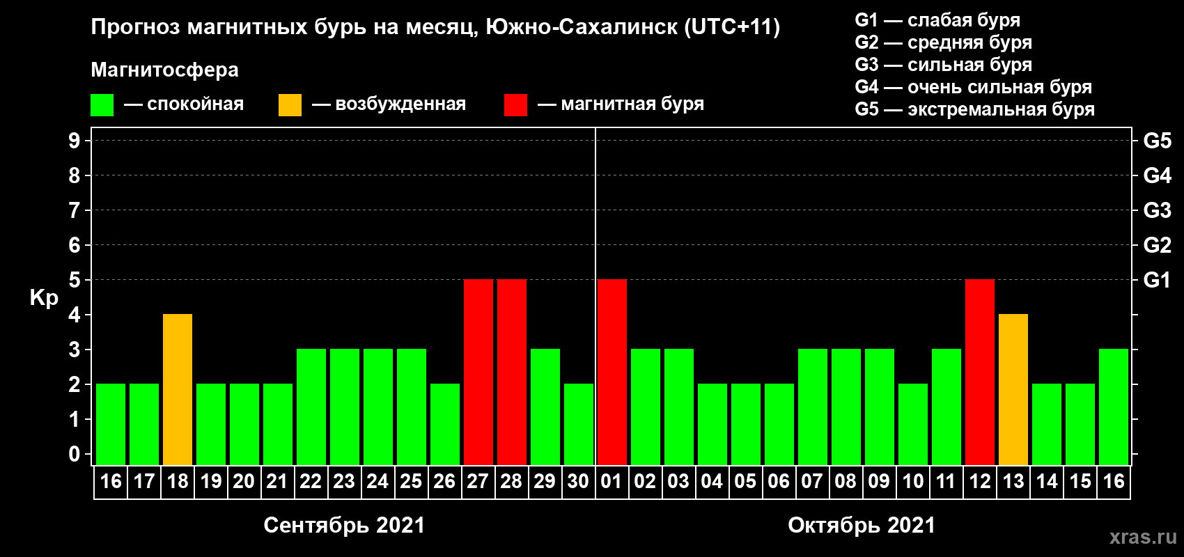 Прогноз максимального суточного геомагнитного индекса Kp на <b>1 месяц</b> (31 день) <b>с 16 сентября по 16 октября 2021 г</b>