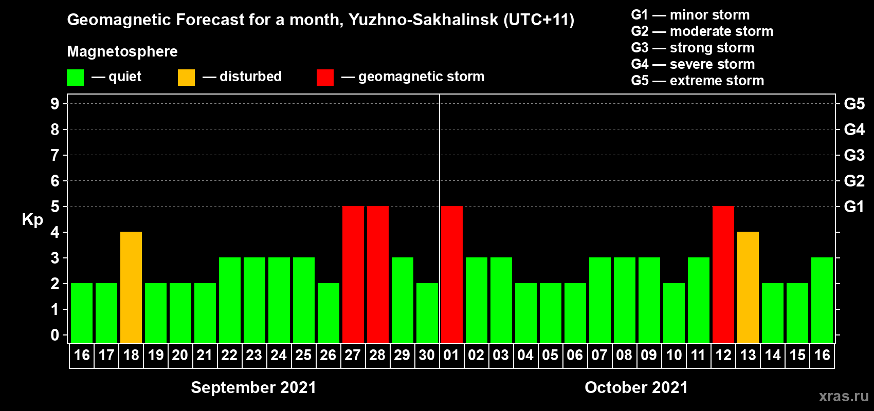 Forecast of the daily maximal value of geomagnetic index Kp for <b>1 month</b> (31 days) <b>from Sep 16, 2021 to Oct 16, 2021</b>