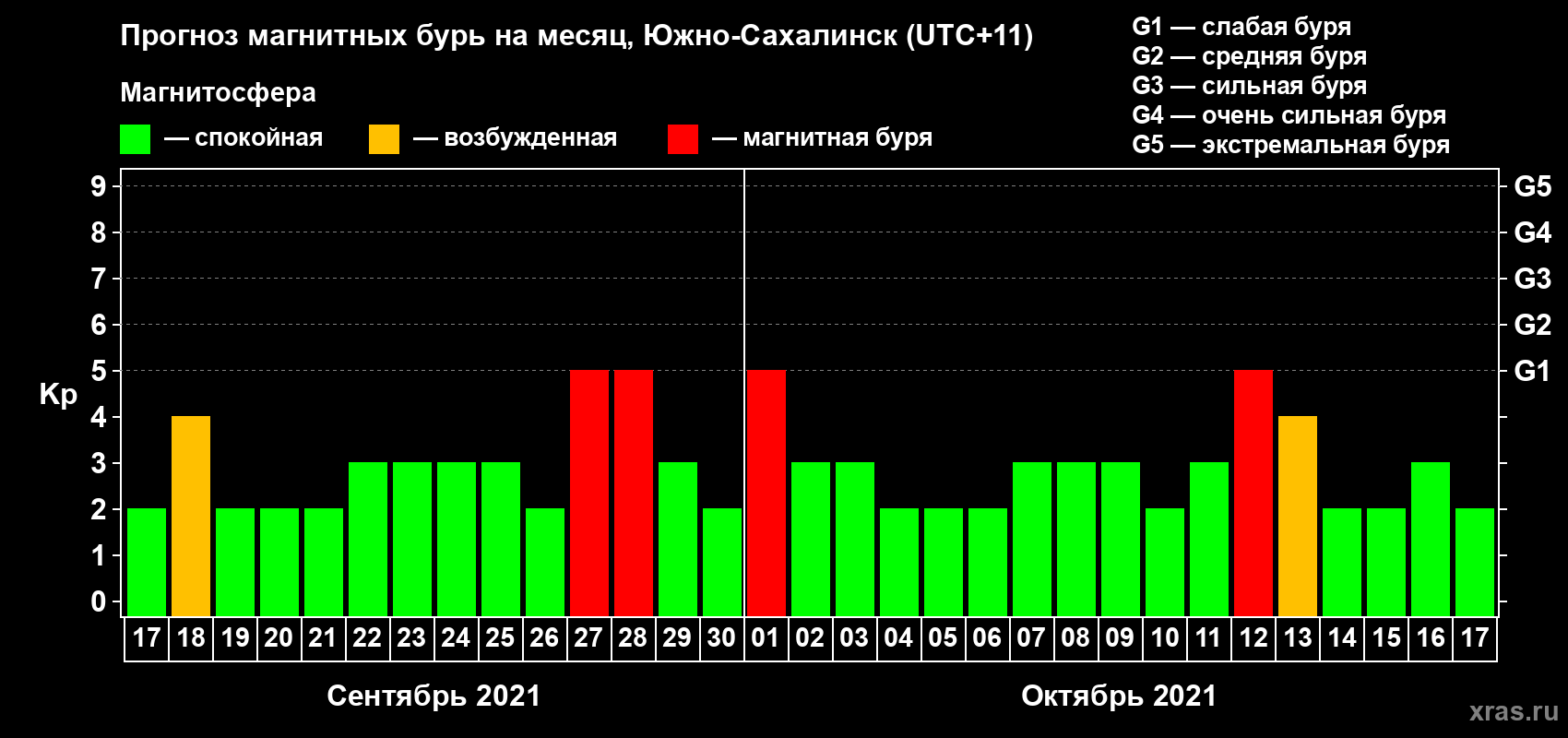 Прогноз максимального суточного геомагнитного индекса Kp на <b>1 месяц</b> (31 день) <b>с 17 сентября по 17 октября 2021 г</b>