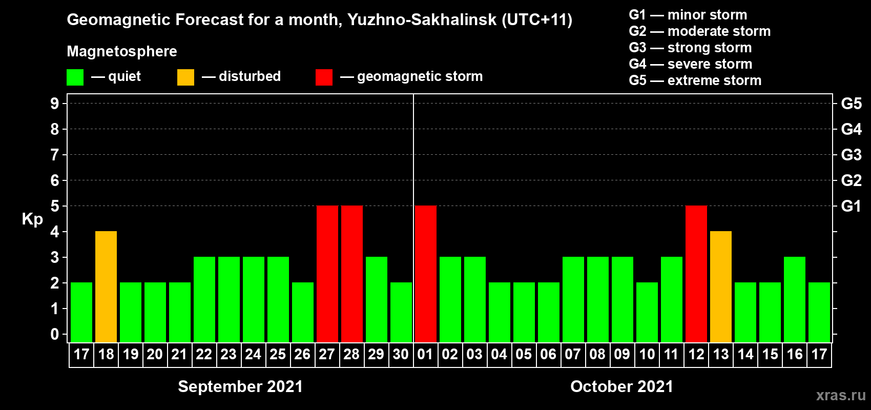 Forecast of the daily maximal value of geomagnetic index Kp for <b>1 month</b> (31 days) <b>from Sep 17, 2021 to Oct 17, 2021</b>