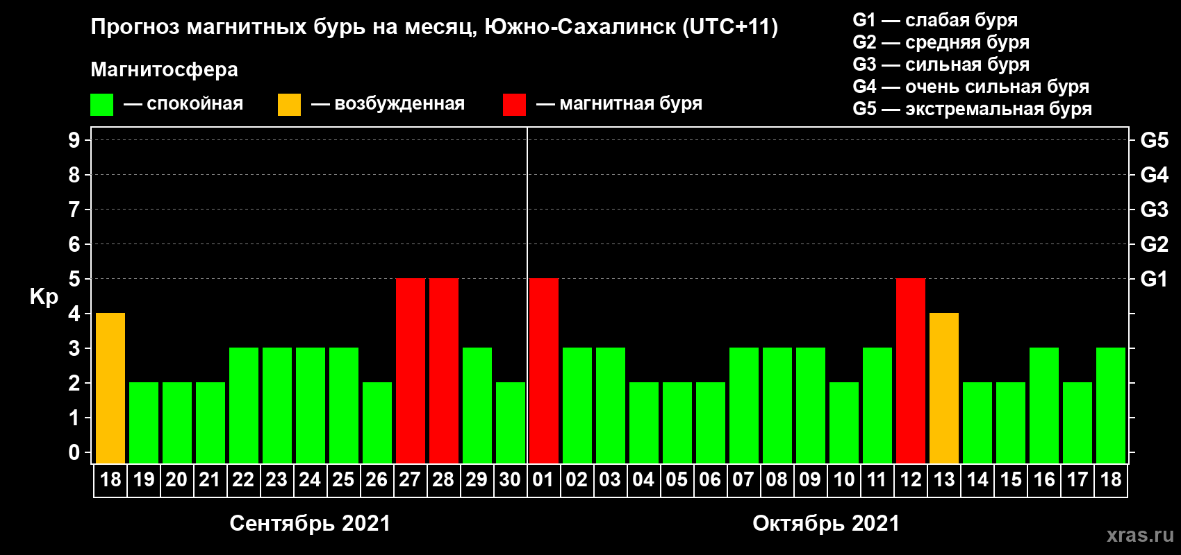 Прогноз максимального суточного геомагнитного индекса Kp на <b>1 месяц</b> (31 день) <b>с 18 сентября по 18 октября 2021 г</b>