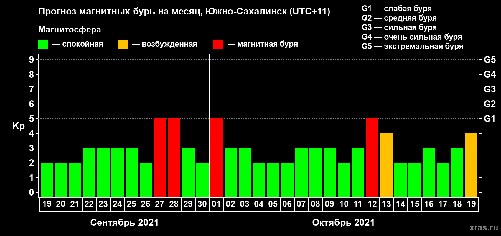 Прогноз максимального суточного геомагнитного индекса Kp на <b>1 месяц</b> (31 день) <b>с 19 сентября по 19 октября 2021 г</b>
