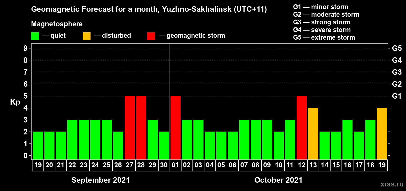 Forecast of the daily maximal value of geomagnetic index Kp for <b>1 month</b> (31 days) <b>from Sep 19, 2021 to Oct 19, 2021</b>