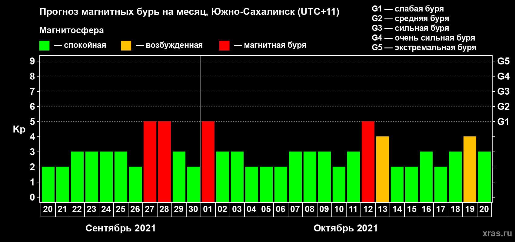 Прогноз максимального суточного геомагнитного индекса Kp на <b>1 месяц</b> (31 день) <b>с 20 сентября по 20 октября 2021 г</b>