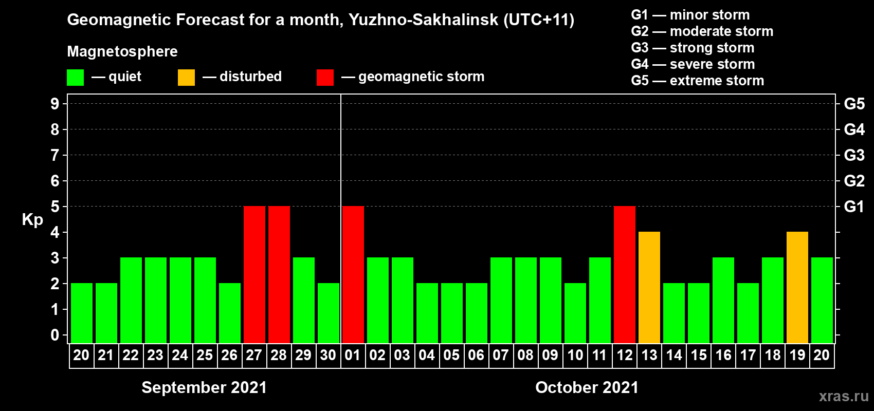 Forecast of the daily maximal value of geomagnetic index Kp for <b>1 month</b> (31 days) <b>from Sep 20, 2021 to Oct 20, 2021</b>