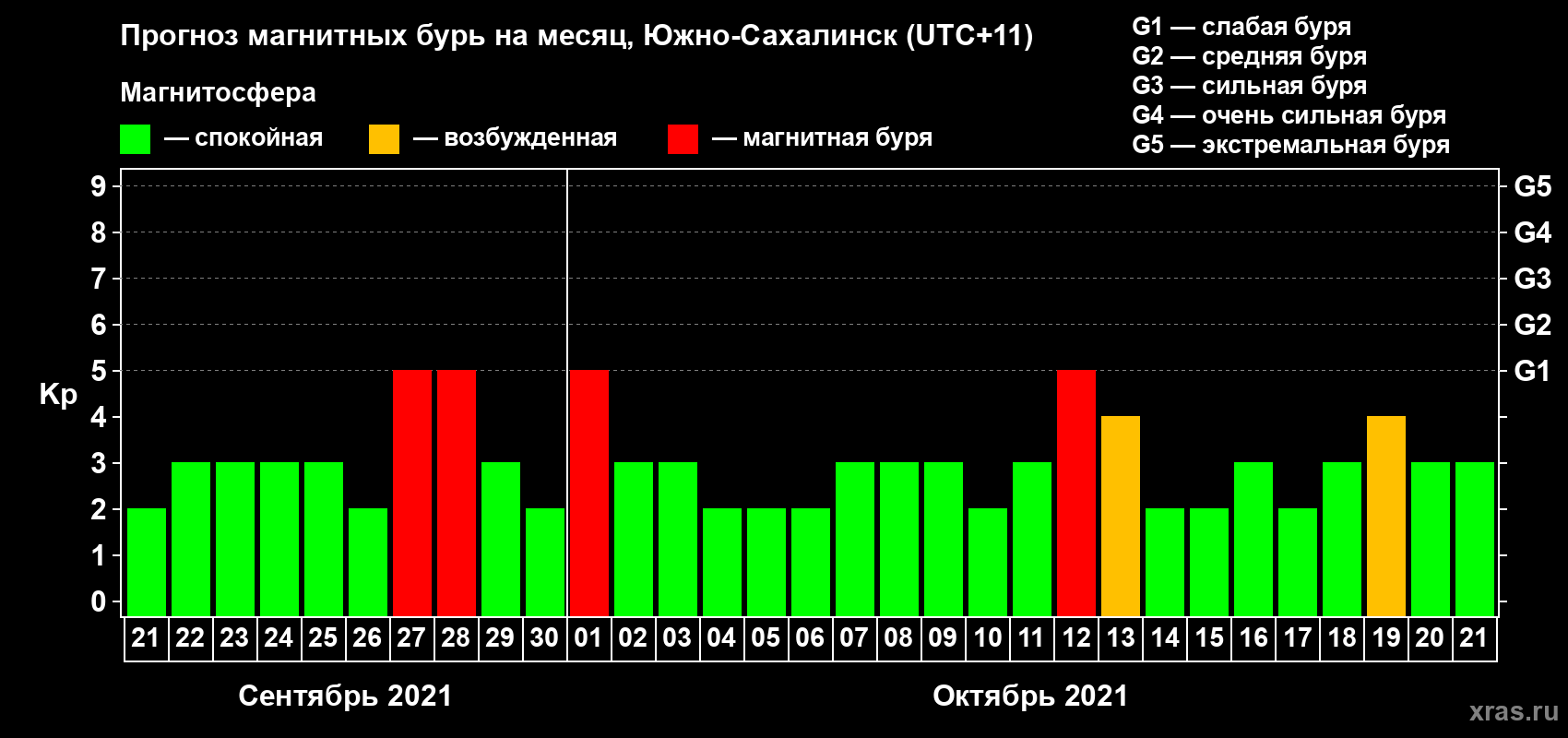 Прогноз максимального суточного геомагнитного индекса Kp на <b>1 месяц</b> (31 день) <b>с 21 сентября по 21 октября 2021 г</b>