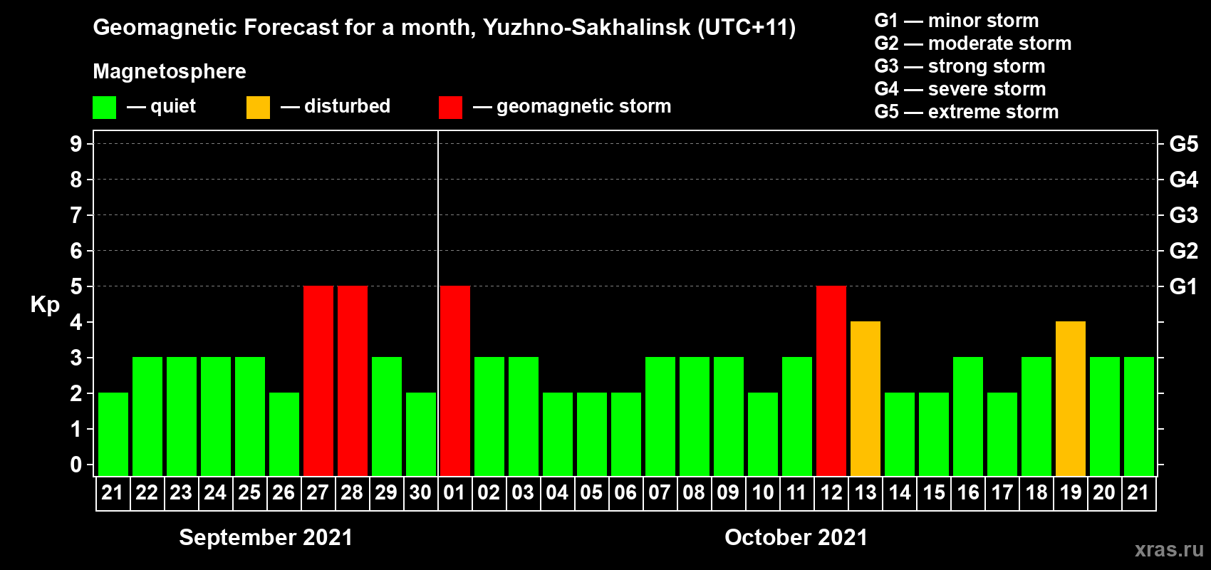 Forecast of the daily maximal value of geomagnetic index Kp for <b>1 month</b> (31 days) <b>from Sep 21, 2021 to Oct 21, 2021</b>
