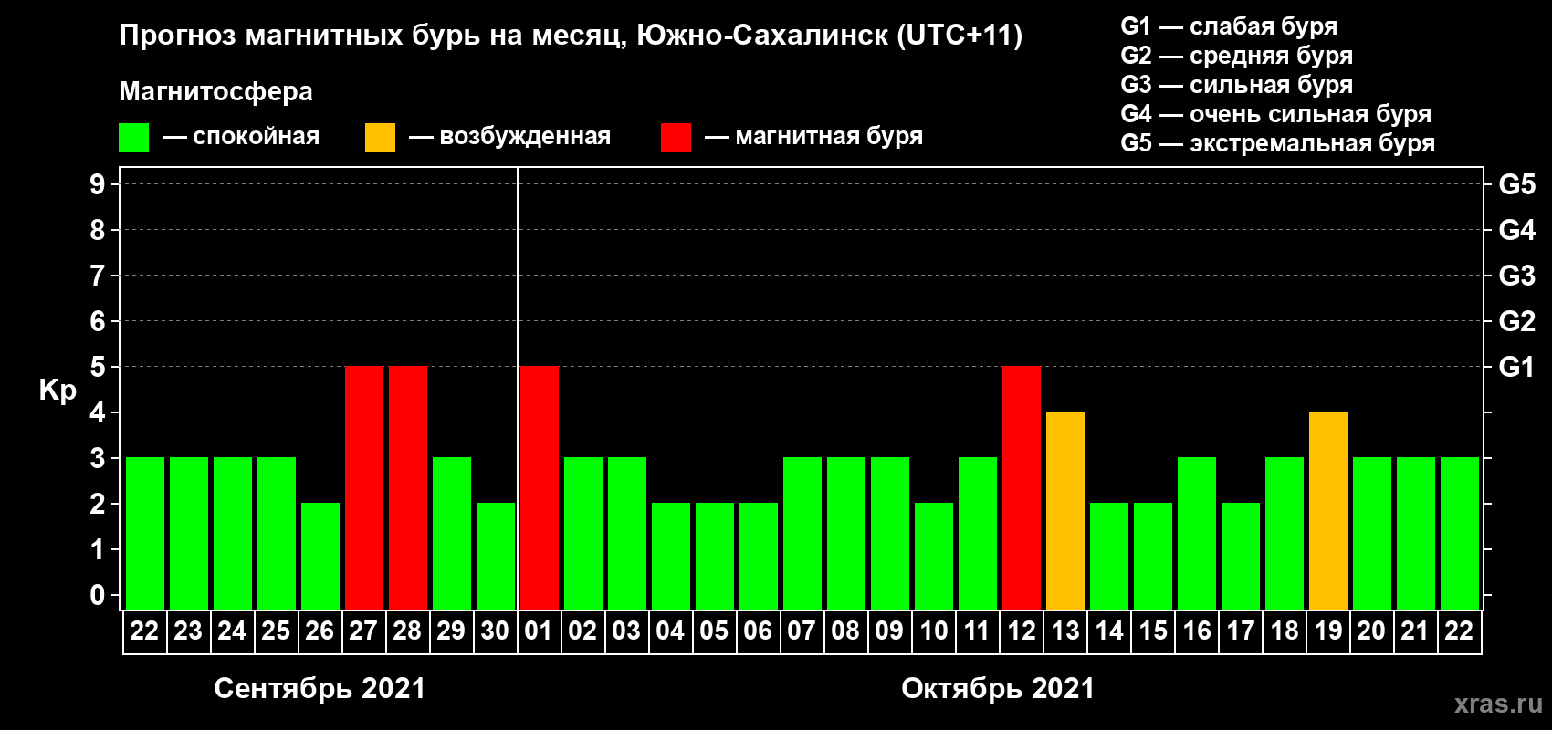 Прогноз максимального суточного геомагнитного индекса Kp на <b>1 месяц</b> (31 день) <b>с 22 сентября по 22 октября 2021 г</b>