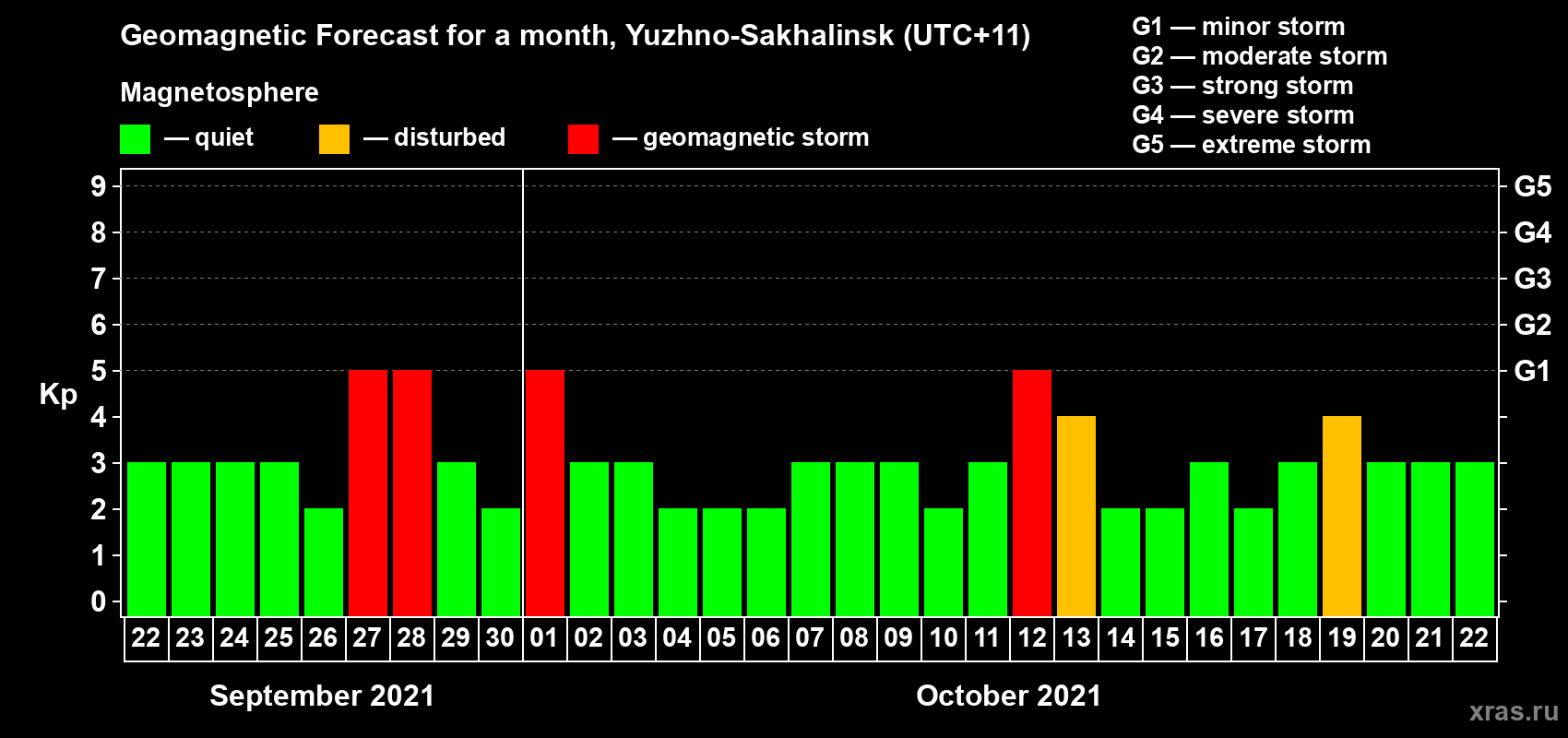 Forecast of the daily maximal value of geomagnetic index Kp for <b>1 month</b> (31 days) <b>from Sep 22, 2021 to Oct 22, 2021</b>