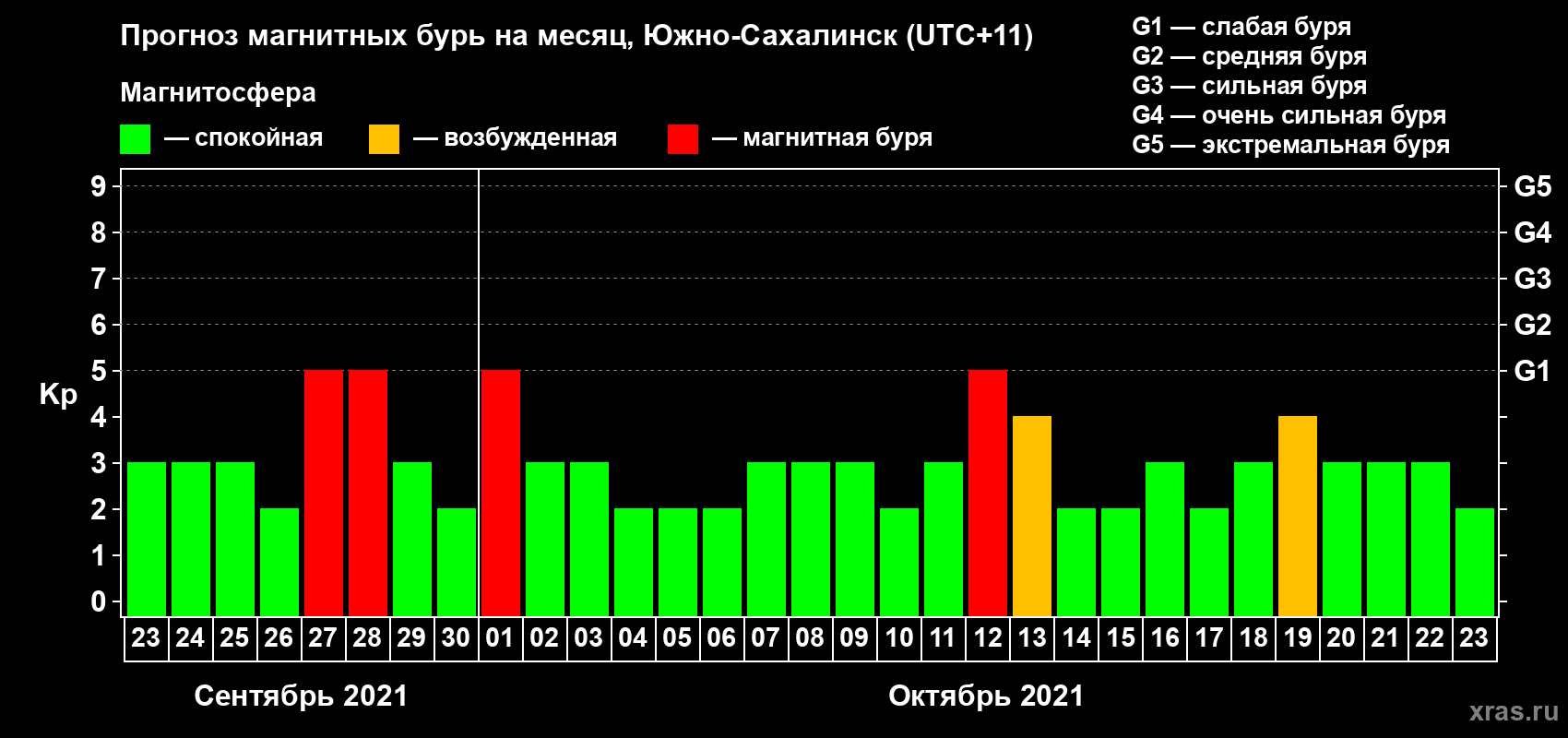 Прогноз максимального суточного геомагнитного индекса Kp на <b>1 месяц</b> (31 день) <b>с 23 сентября по 23 октября 2021 г</b>