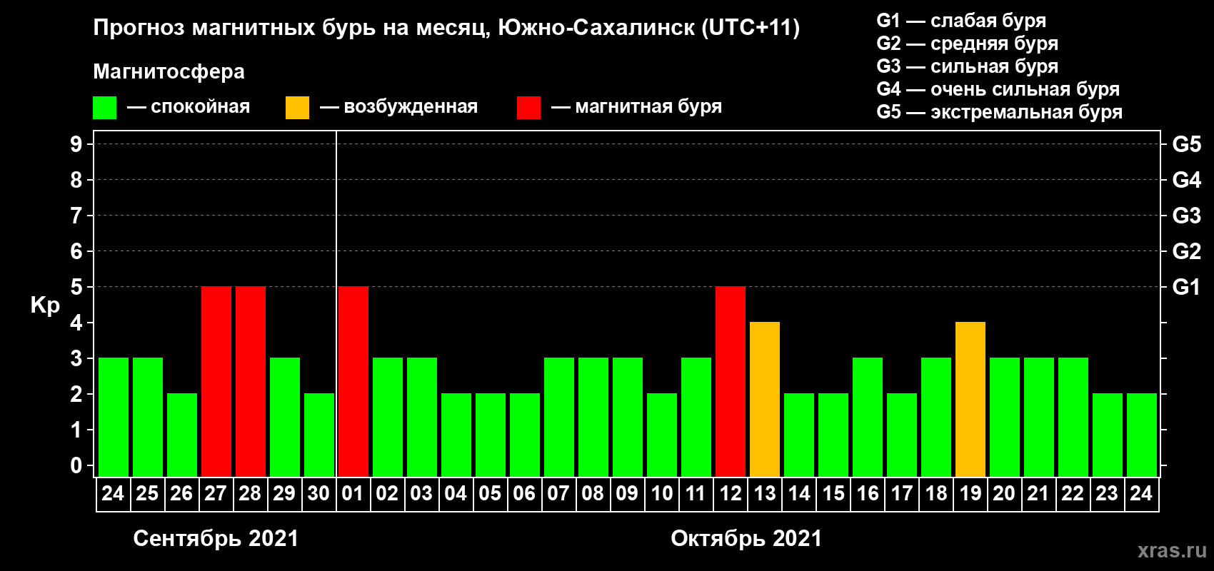 Прогноз максимального суточного геомагнитного индекса Kp на <b>1 месяц</b> (31 день) <b>с 24 сентября по 24 октября 2021 г</b>