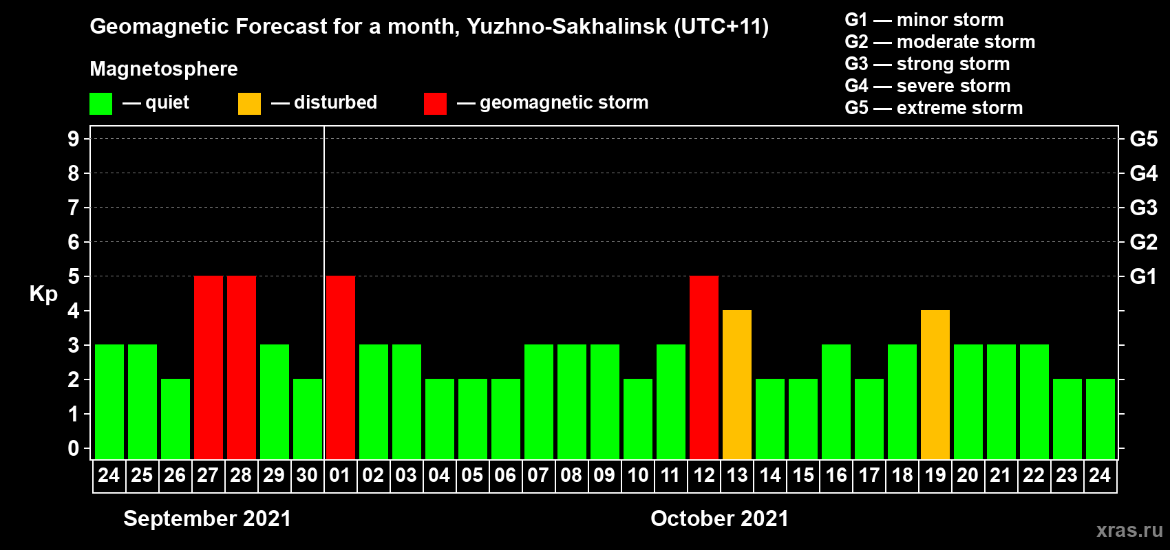Forecast of the daily maximal value of geomagnetic index Kp for <b>1 month</b> (31 days) <b>from Sep 24, 2021 to Oct 24, 2021</b>