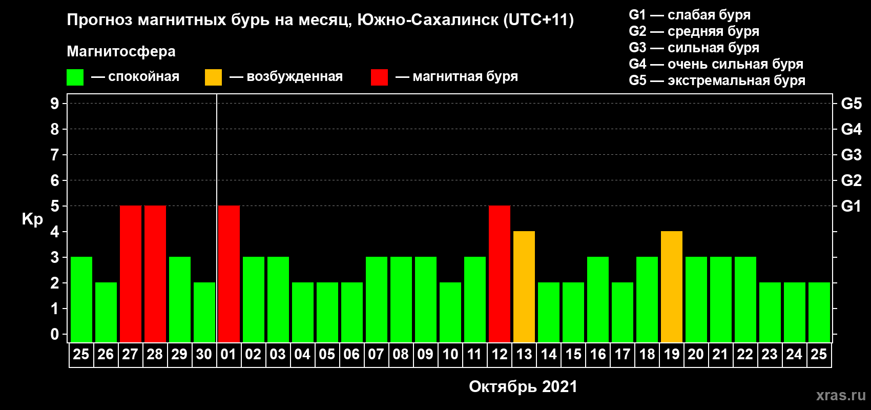 Прогноз максимального суточного геомагнитного индекса Kp на <b>1 месяц</b> (31 день) <b>с 25 сентября по 25 октября 2021 г</b>