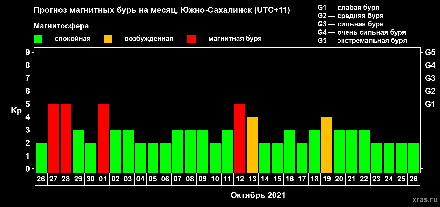 Прогноз максимального суточного геомагнитного индекса Kp на <b>1 месяц</b> (31 день) <b>с 26 сентября по 26 октября 2021 г</b>