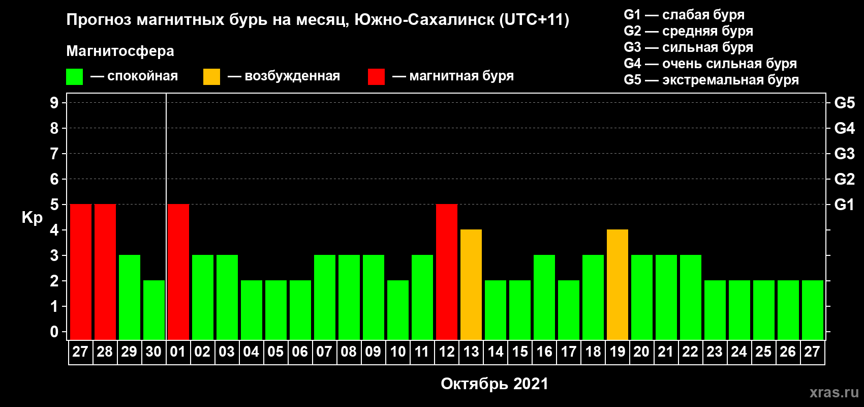 Прогноз максимального суточного геомагнитного индекса Kp на <b>1 месяц</b> (31 день) <b>с 27 сентября по 27 октября 2021 г</b>