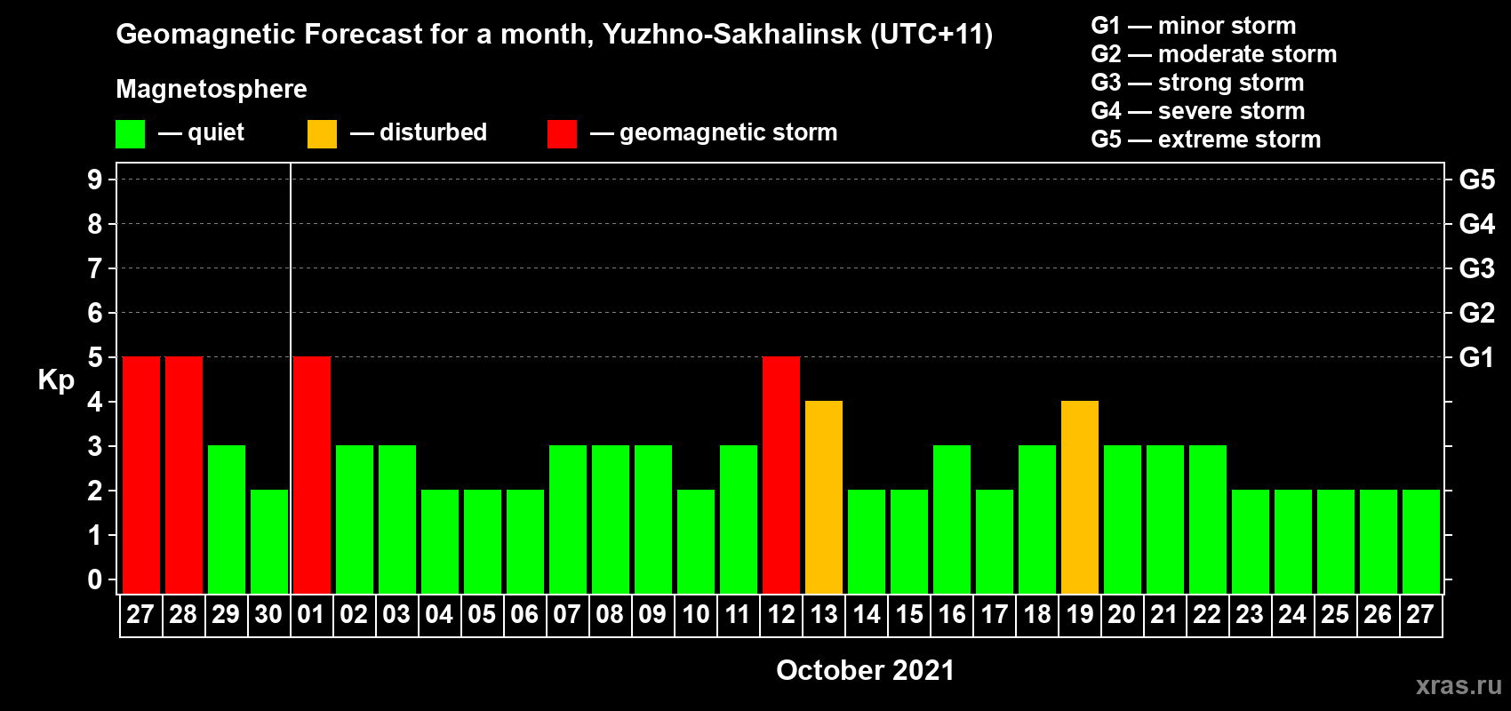 Forecast of the daily maximal value of geomagnetic index Kp for <b>1 month</b> (31 days) <b>from Sep 27, 2021 to Oct 27, 2021</b>