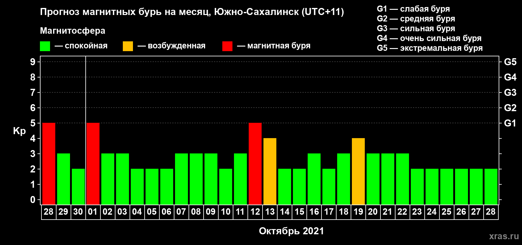 Прогноз максимального суточного геомагнитного индекса Kp на <b>1 месяц</b> (31 день) <b>с 28 сентября по 28 октября 2021 г</b>