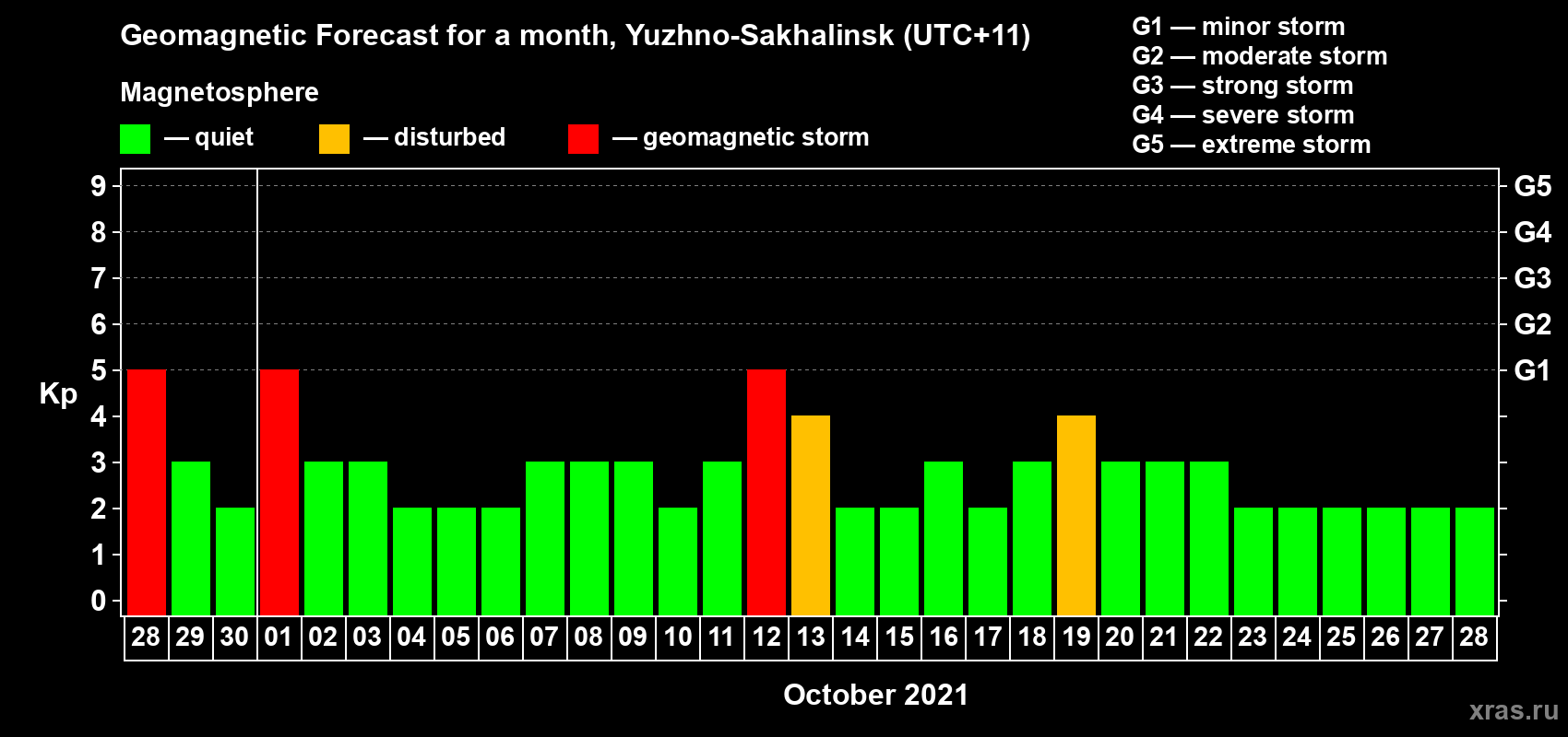 Forecast of the daily maximal value of geomagnetic index Kp for <b>1 month</b> (31 days) <b>from Sep 28, 2021 to Oct 28, 2021</b>