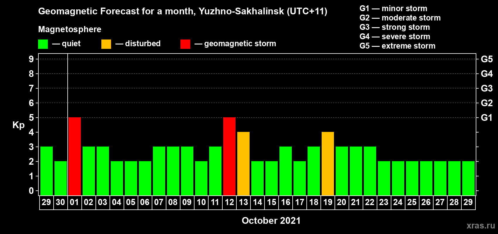 Forecast of the daily maximal value of geomagnetic index Kp for <b>1 month</b> (31 days) <b>from Sep 29, 2021 to Oct 29, 2021</b>
