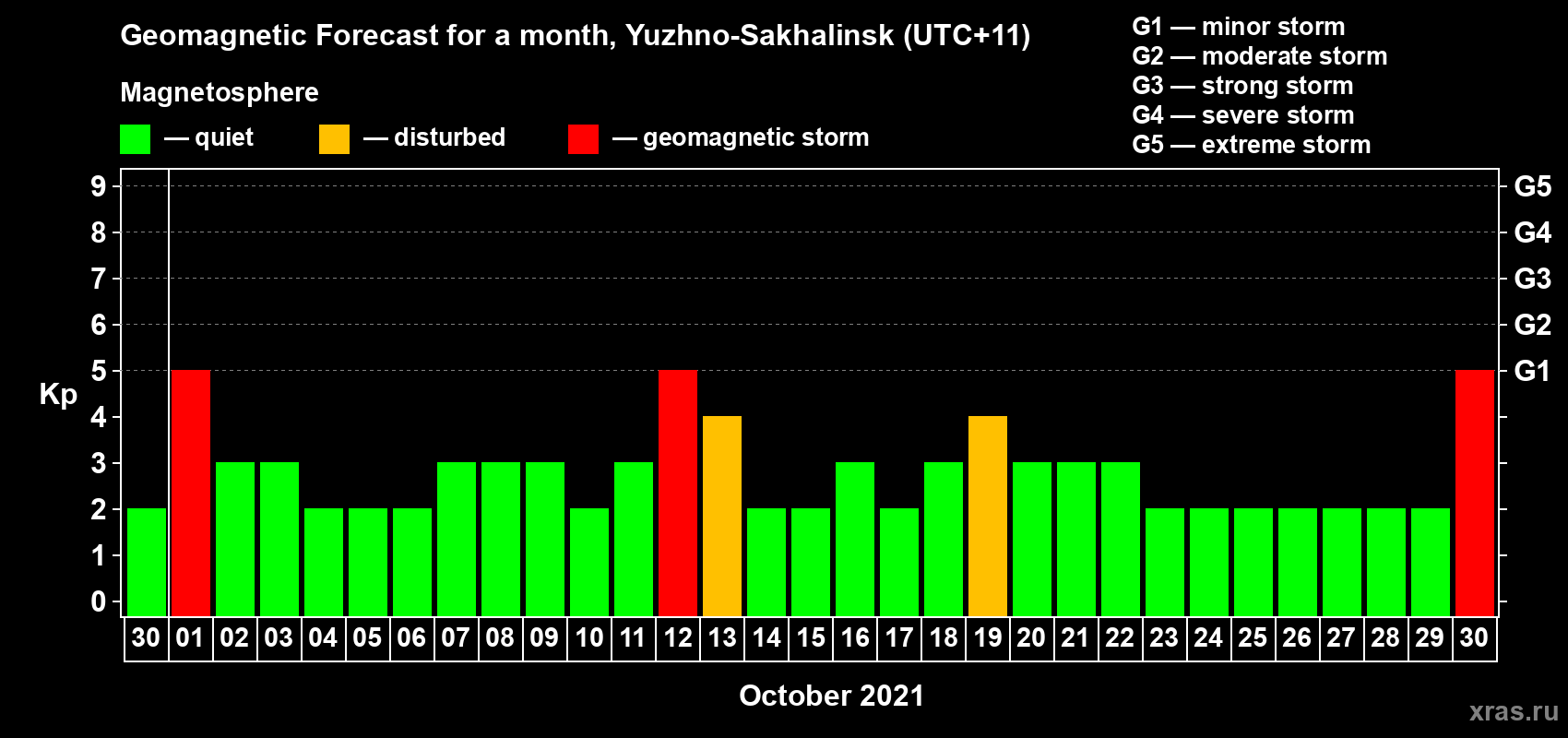 Forecast of the daily maximal value of geomagnetic index Kp for <b>1 month</b> (31 days) <b>from Sep 30, 2021 to Oct 30, 2021</b>