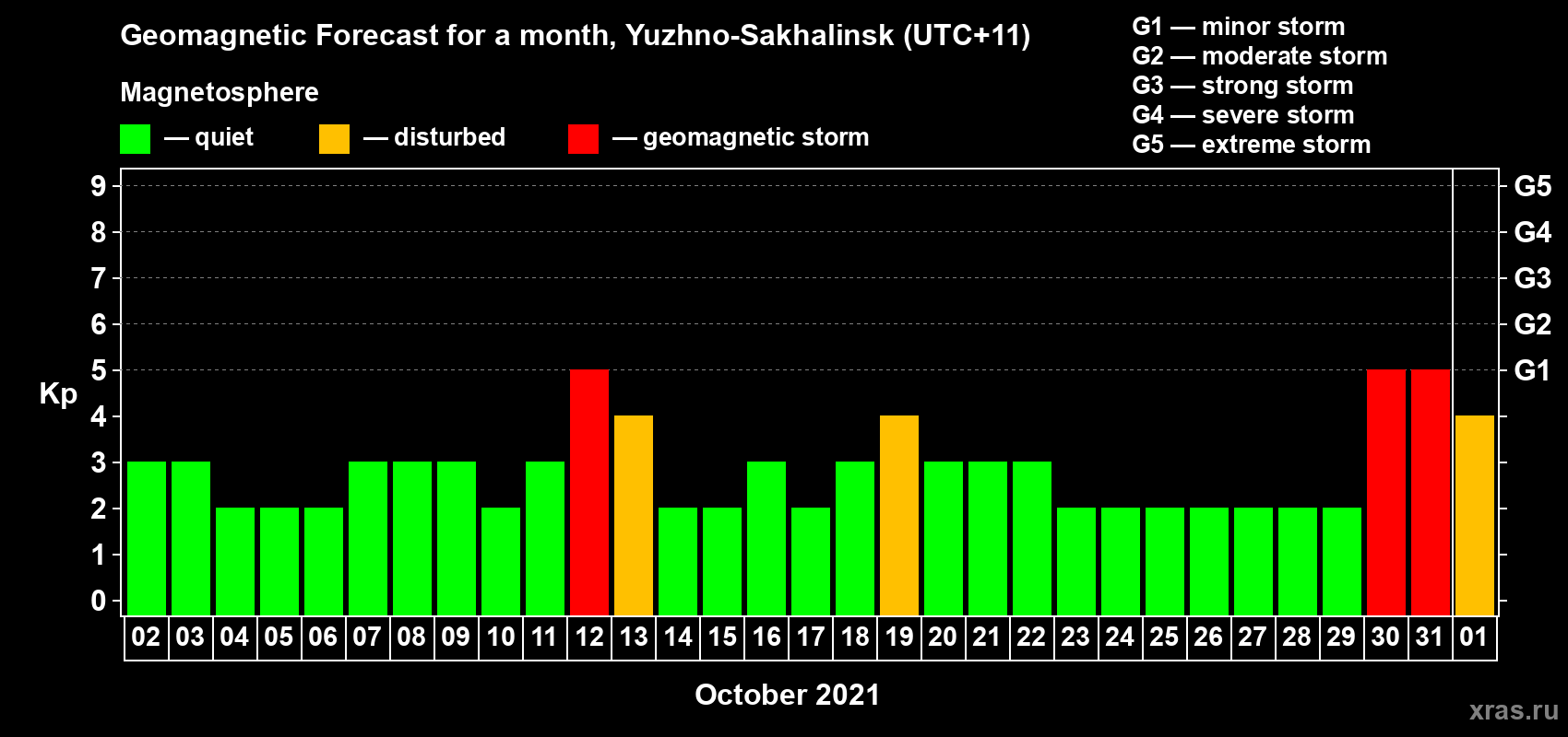 Forecast of the daily maximal value of geomagnetic index Kp for <b>1 month</b> (31 days) <b>from Oct 02, 2021 to Nov 01, 2021</b>