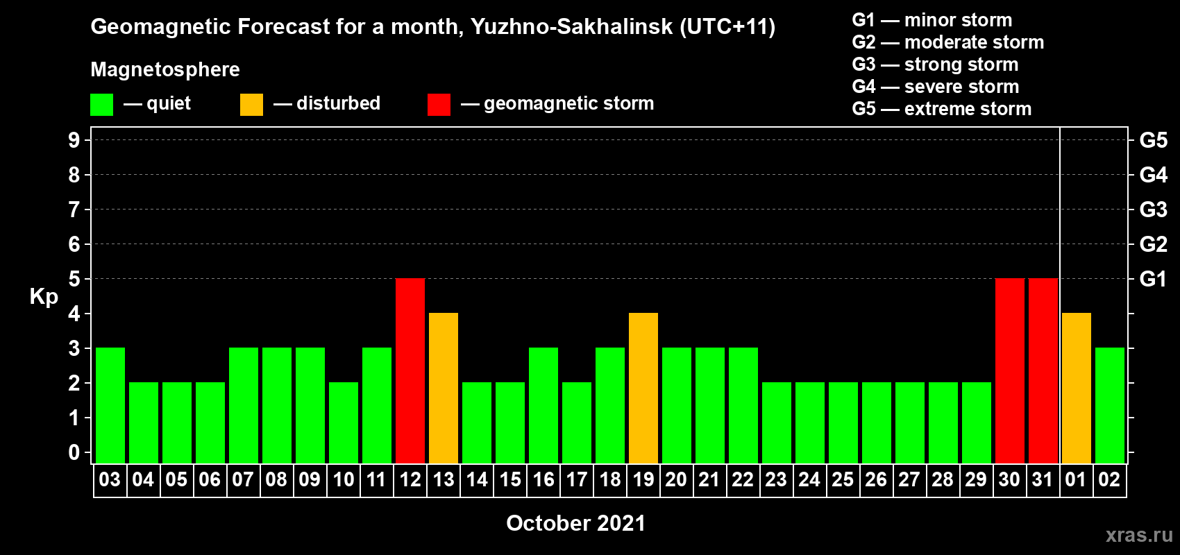 Forecast of the daily maximal value of geomagnetic index Kp for <b>1 month</b> (31 days) <b>from Oct 03, 2021 to Nov 02, 2021</b>