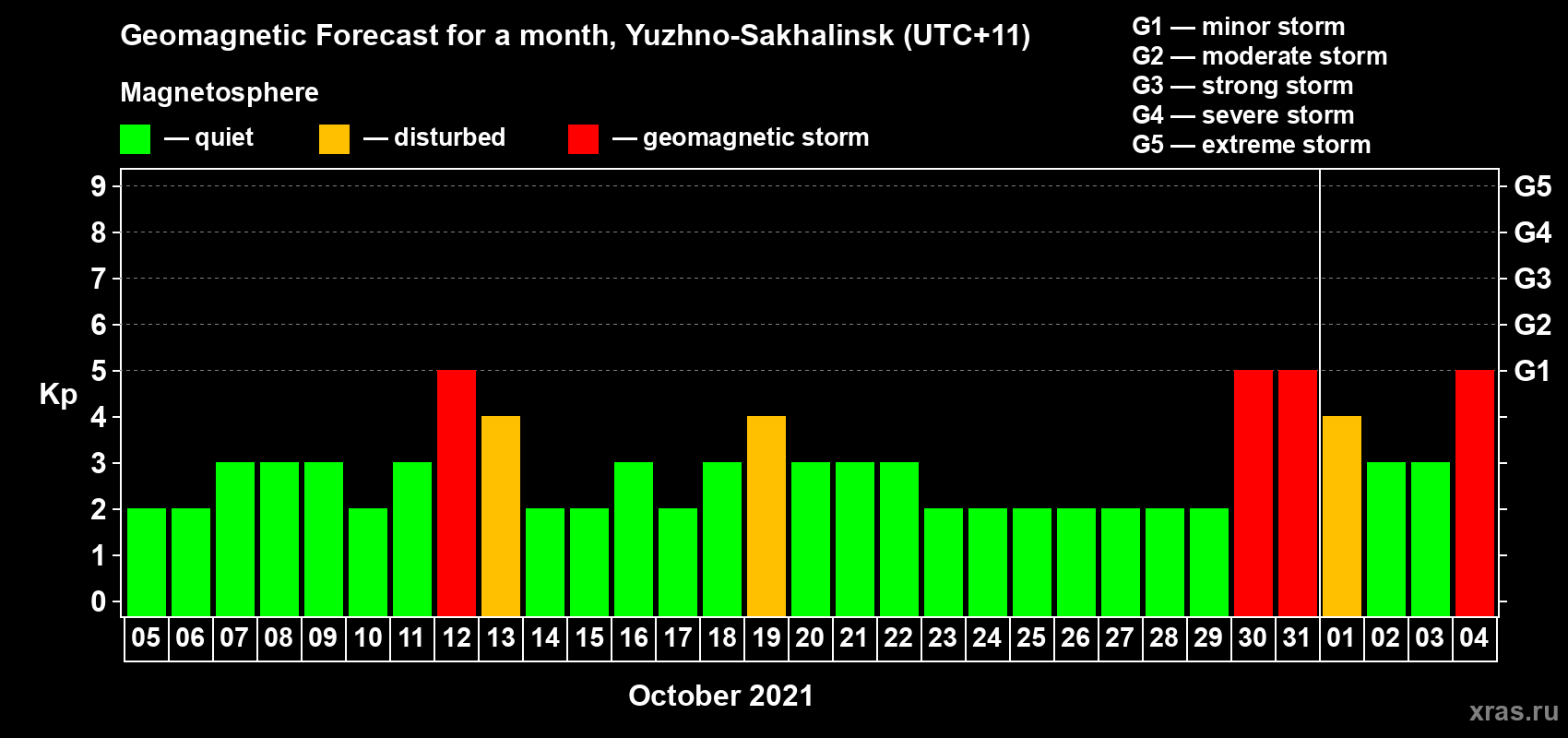 Forecast of the daily maximal value of geomagnetic index Kp for <b>1 month</b> (31 days) <b>from Oct 05, 2021 to Nov 04, 2021</b>