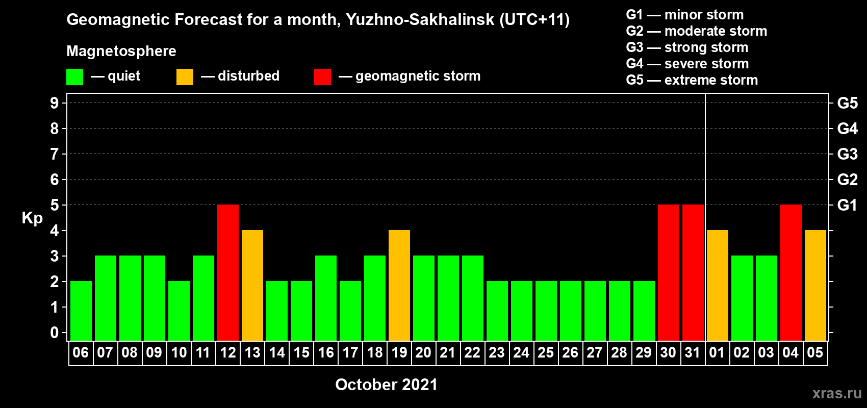 Forecast of the daily maximal value of geomagnetic index Kp for <b>1 month</b> (31 days) <b>from Oct 06, 2021 to Nov 05, 2021</b>